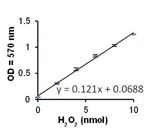 Xanthine Oxidase Activity Assay Kit (ab102522) 